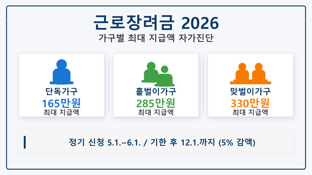 근로장려금 2026 가구별 최대 지급액 — 단독 165만원, 홑벌이 285만원, 맞벌이 330만원