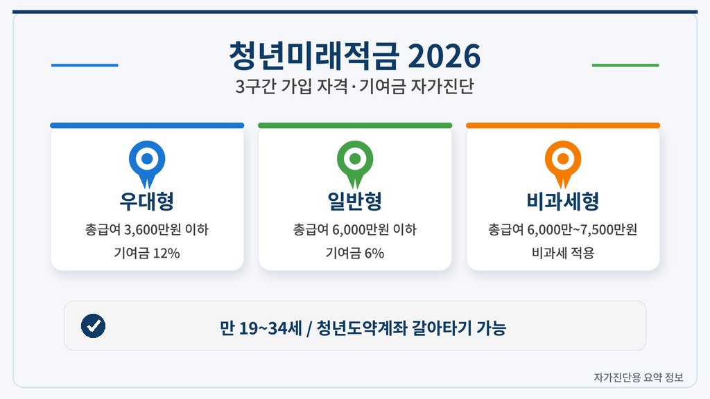 청년미래적금 2026 가입 자격 — 우대형 총급여 3,600만 또는 중소기업 신규취업자, 일반형 6,000만, 비과세 적용 6,000만~7,500만