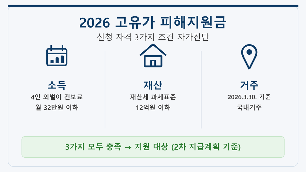 2026 고유가 피해지원금 신청 자격 3가지 조건 — 소득·재산·거주