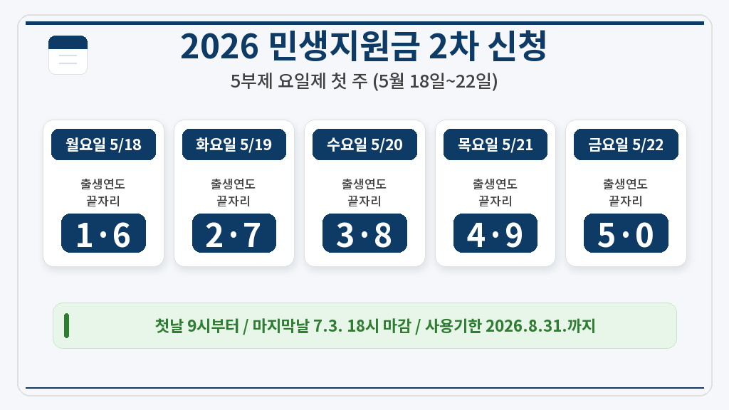 2026 민생지원금 2차 신청 5부제 요일제 첫 주 5월 18일~22일 출생연도 끝자리 안내