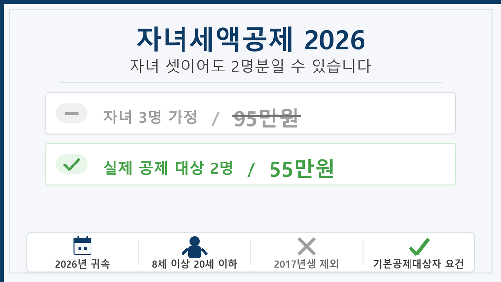 2026 자녀세액공제 자녀 셋 가구 대상 자녀 수와 공제액 비교