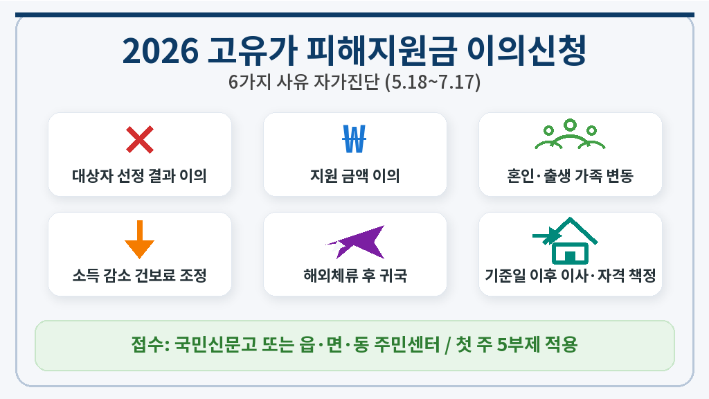 2026 고유가 피해지원금 이의신청 18가지 사유 — 대상자·금액·혼인출생·소득감소·재산매각·해외체류·자격책정·사용기한