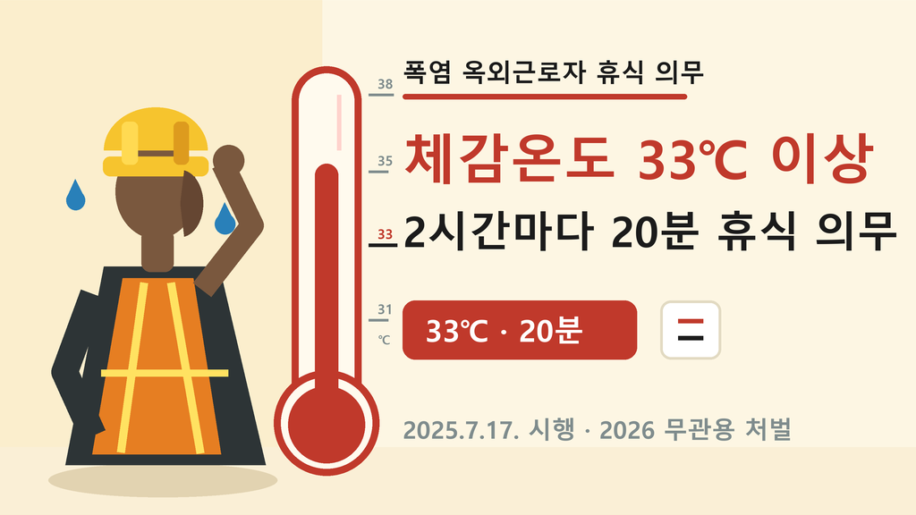 폭염 옥외근로자 휴식 의무 2026 체감온도 33도 2시간마다 20분 안내