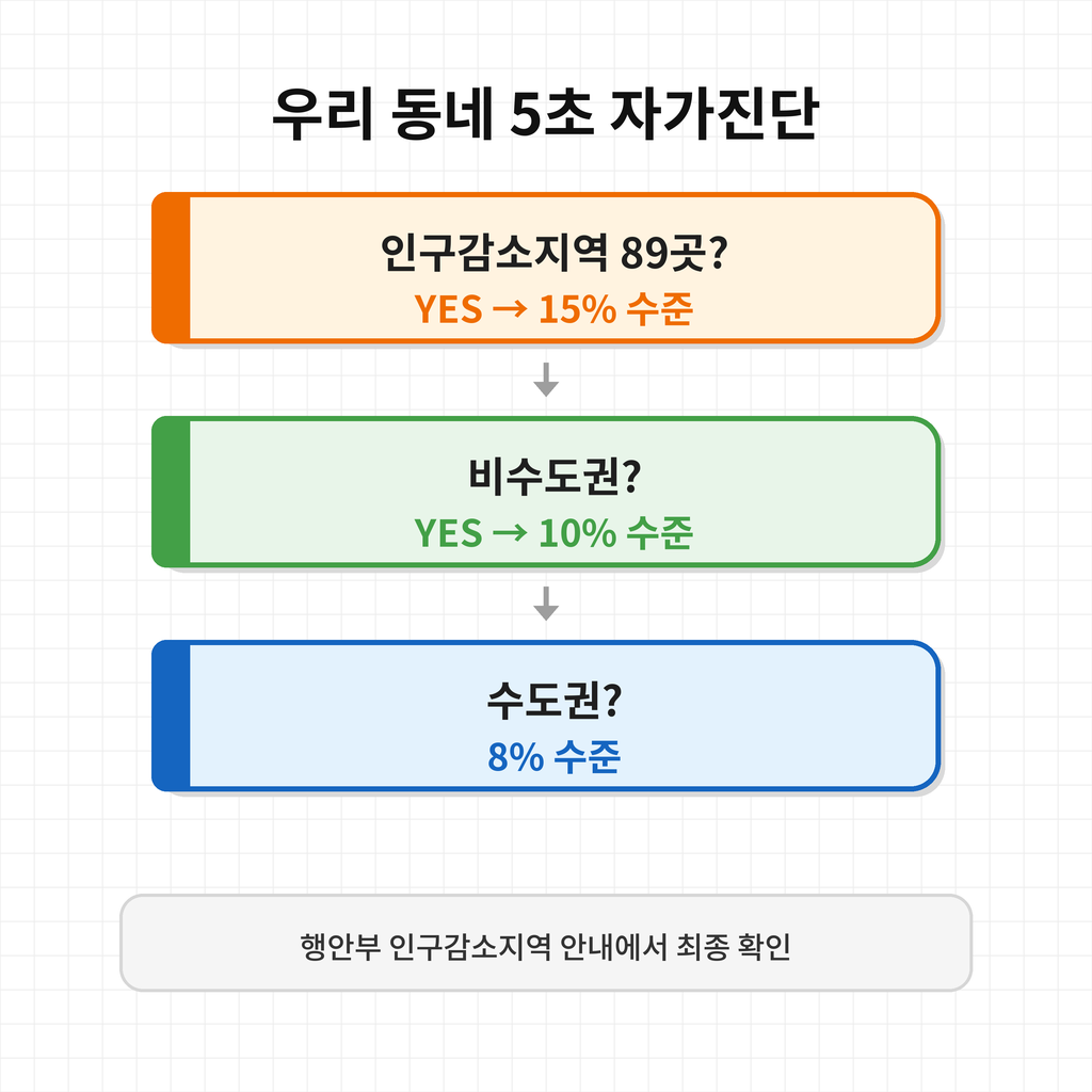 우리 동네 지역사랑상품권 할인 구간 확인 흐름도