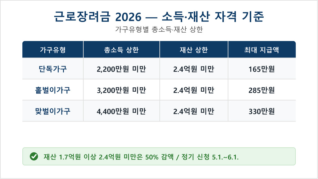 근로장려금 2026 소득·재산 자격 기준 — 단독·홑벌이·맞벌이 가구별 상한