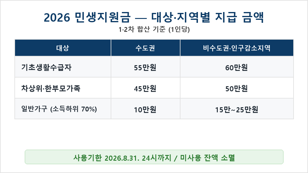 2026 민생지원금 대상·지역별 지급 금액 — 1·2차 합산 (기초생활수급자·차상위·한부모·일반가구)