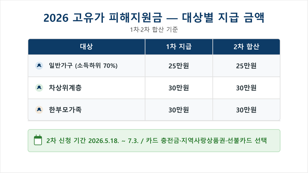 2026 고유가 피해지원금 대상별 지급 금액 — 일반가구·차상위·한부모 1차·2차 비교표
