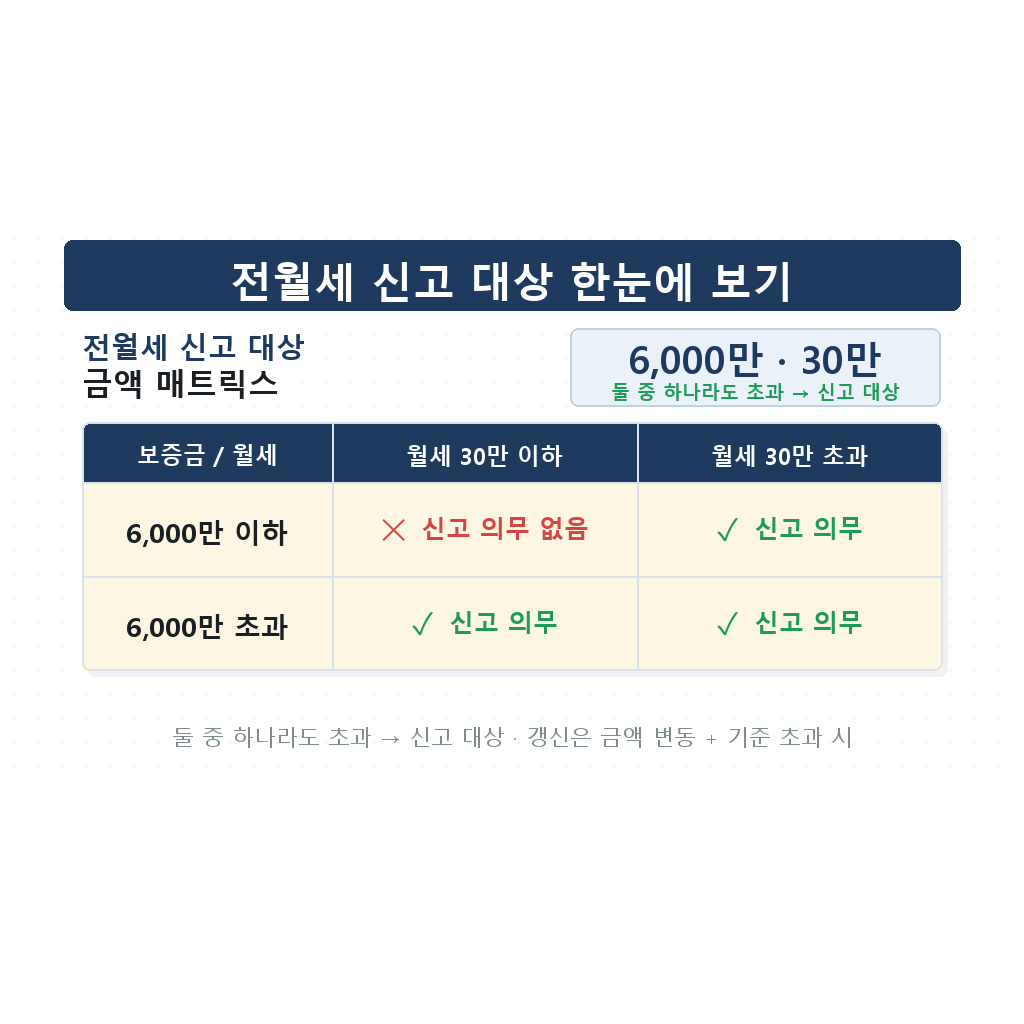 보증금 6천만원 월세 30만원 기준 전월세신고제 대상 판단표