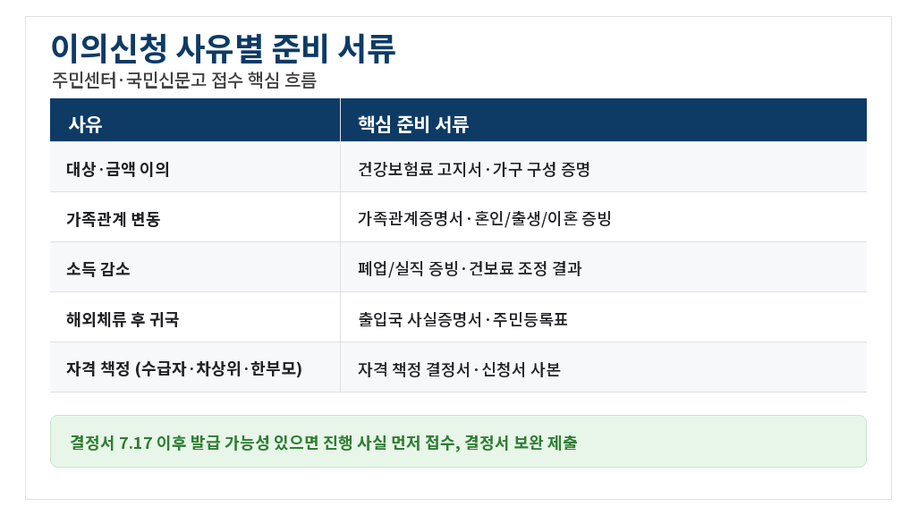 2026 고유가 피해지원금 이의신청 사유별 준비 서류 흐름표 — 대상·금액·가족관계·소득감소·재산매각·해외체류·자격책정·외국인예외