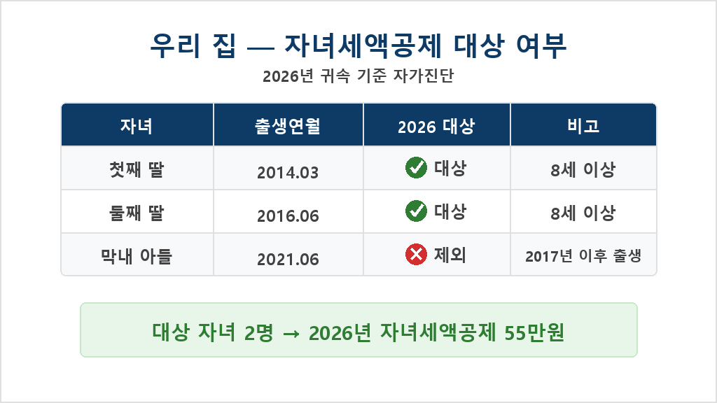 자녀세액공제 2026 자녀 셋 가구 자녀별 대상 여부 계산표