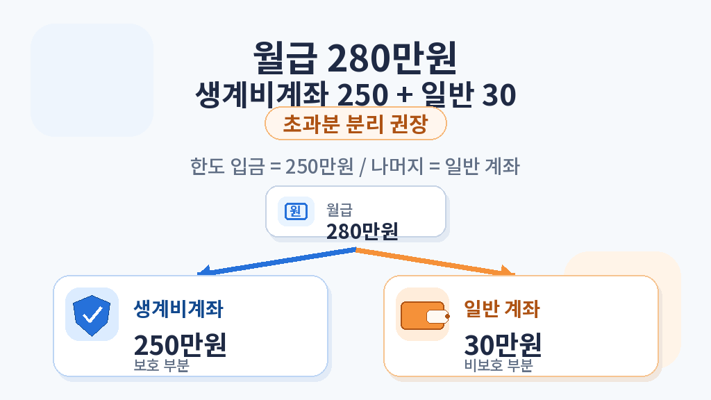 월급 280만원 생계비계좌 250만원 분리 예시
