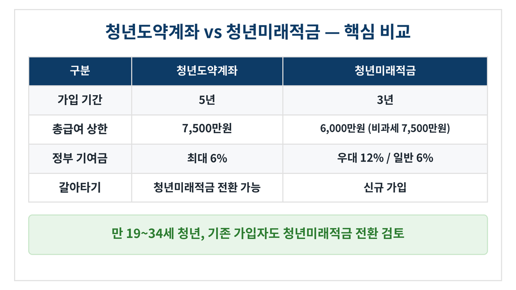 청년도약계좌 vs 청년미래적금 — 가입기간·총급여·기여금·갈아타기 핵심 비교표