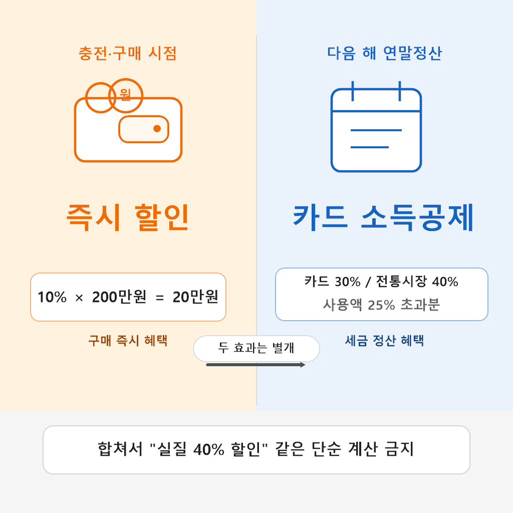 지역사랑상품권 즉시 할인과 카드 소득공제 차이