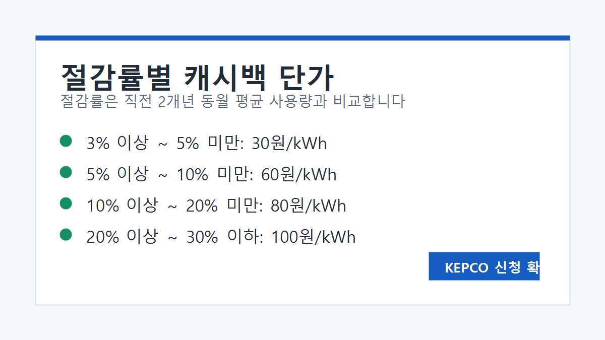 에너지캐시백 절감률 구간별 kWh당 단가 표