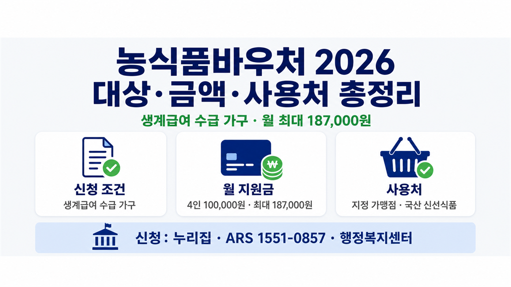 농식품바우처 2026 대상자 조건과 월 지원금액 신청 방법 요약