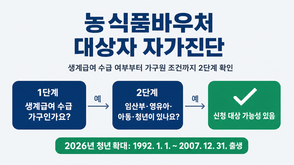 생계급여 가구의 농식품바우처 대상자 자가진단 흐름